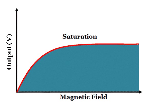 Why Magnetic Hall Sensors Widely Applied