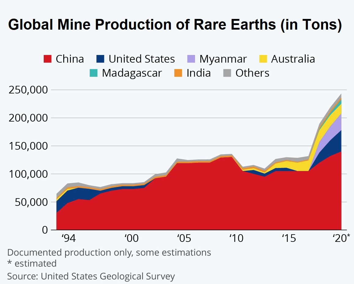 China Creating New State-Owned Rare Earth Giant